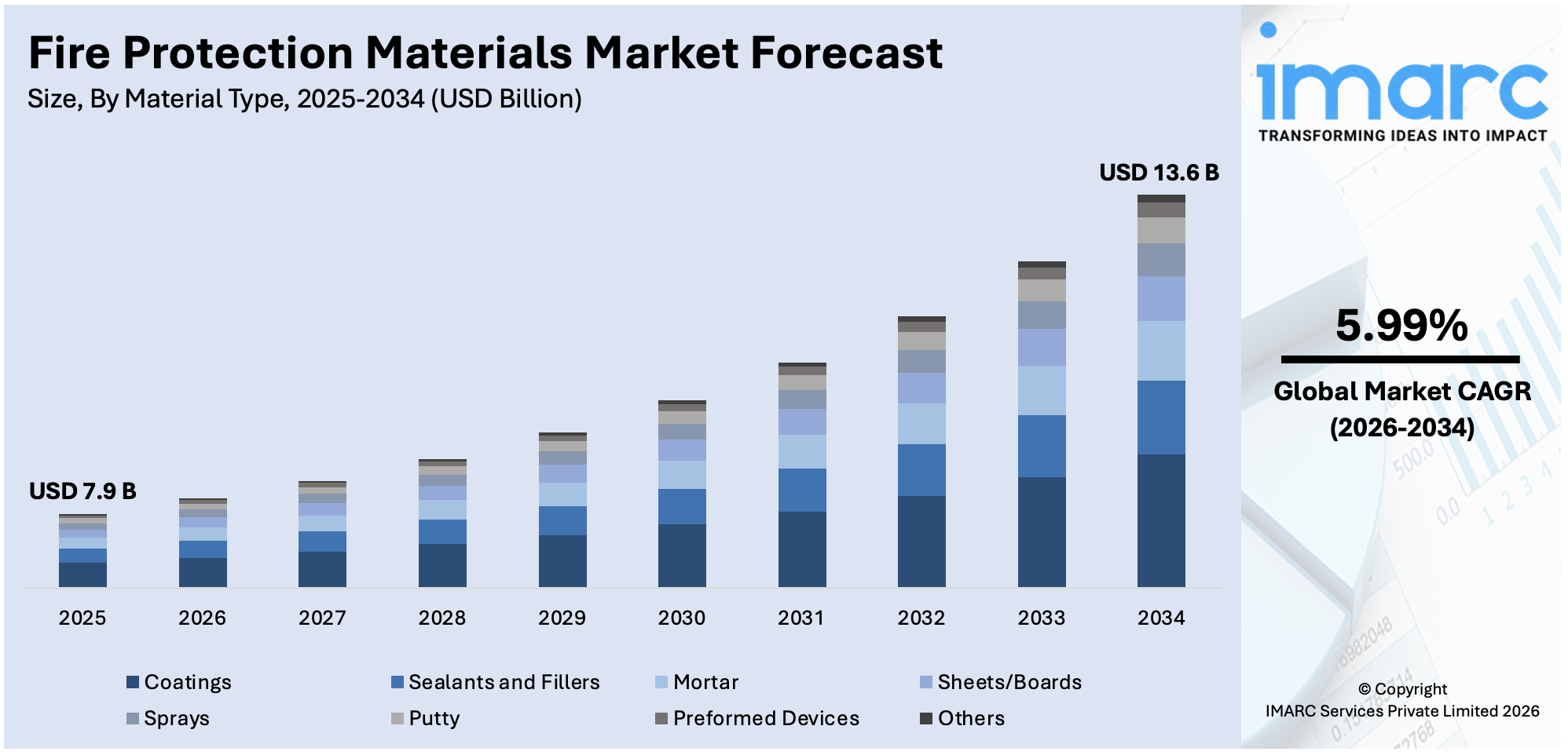 Fire Protection Materials Market Size